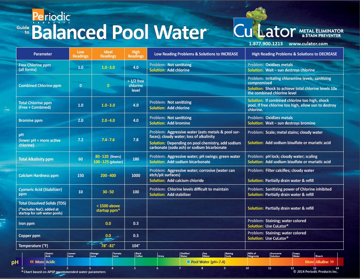 Guide to Balanced Pool Water